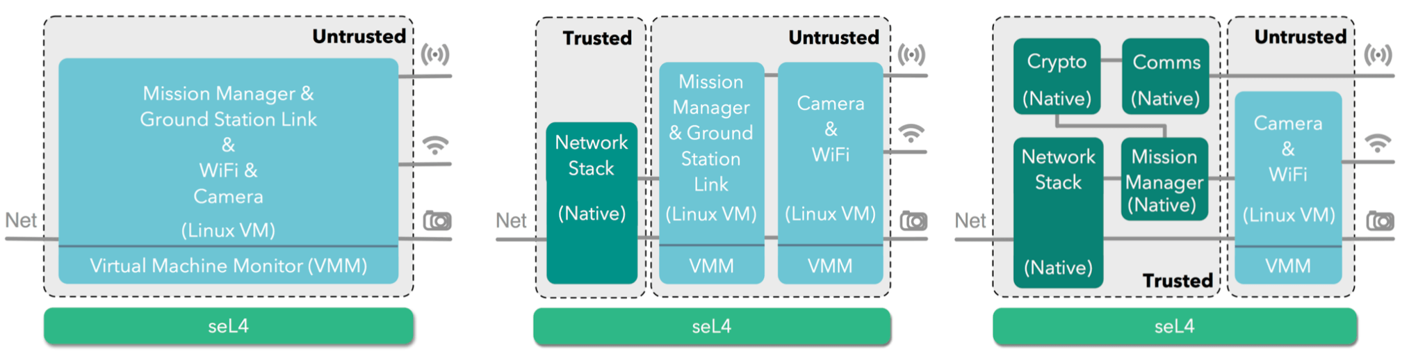 seL4 system